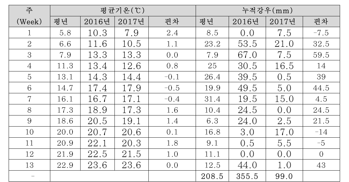 봄감자 재배기간 기상현황 (2016-2017)