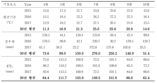 시험지구 평균기온, 강수량, 표준증발산량 (2015～2017년)