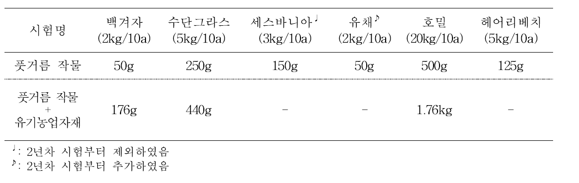 감자더뎅이병 방제 실험의 풋거름작물 파종량