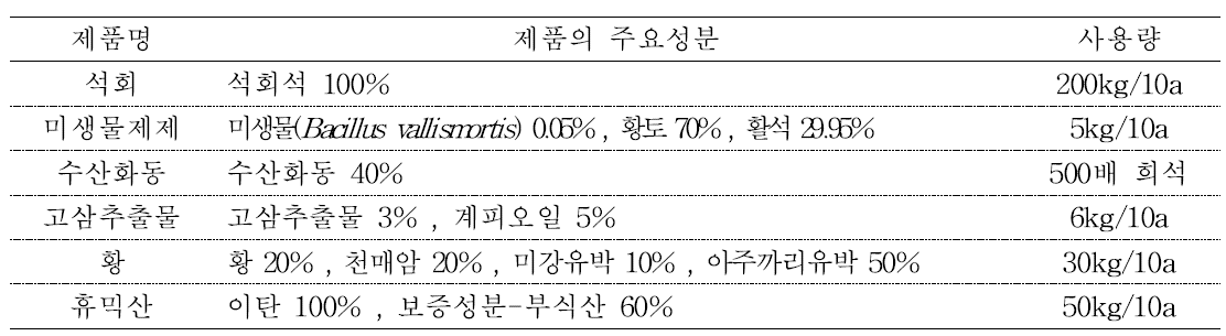 감자더뎅이병 방제를 위해 사용한 유기농업자재 정보