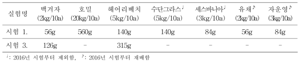 배추뿌리혹병 방제 실험에서 파종한 풋거름작물 파종량