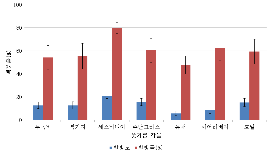 풋거름 작물 재배에 따른 감자더뎅이병 평균 발병도 및 발병률(2015∼2017) ♩ 1년 시험성적 평균임(2015), ♪ 2년 시험성적 평균임(2016∼2017)