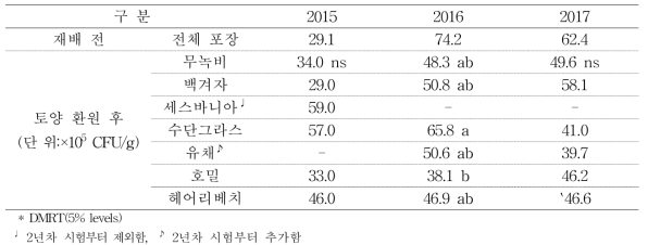 풋거름 작물 재배 전, 토양환원 후의 토양 속 S. scabies 밀도 (2015~2017)