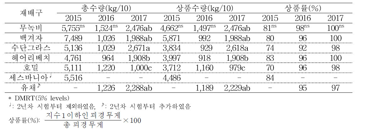 풋거름 작물 재배에 따른 감자 수량성 및 상품률(2015∼2017)