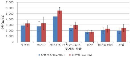 풋거름작물별 감자 평균 상품수량 및 총수령(2015∼2017) ♩1년 성적 평균임(2015), ♪2년 성적 평균임(2016∼2017)