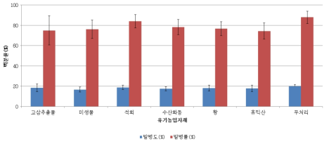 유기농업자재별 감자더뎅이병 발병도 및 발병률(2016년 봄, 가을 작형)