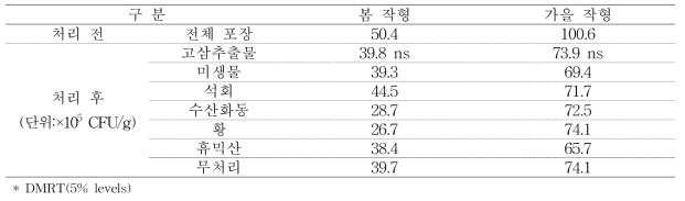 유기농업자재 처리에 따른 토양 속 S. scabies 밀도(2016, 봄, 가을 작형)