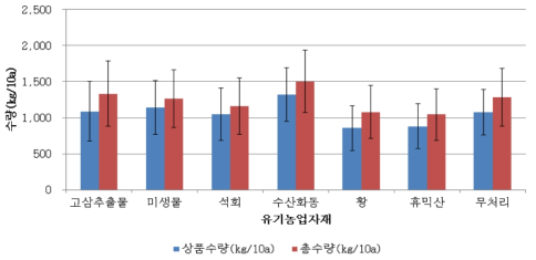 유기농업자재별 감자 평균 상품수량 및 총수량(2016년 봄, 가을 작형)