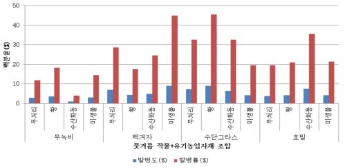 풋거름작물+유기농업자재 조합에 따른 감자더뎅이병 발병도 및 발병률(2017) 발병도:(0n)+(1n)+(2n)+(3n)+(4n) / 조사총괴경수×5 ×100; n: 각 지수별 괴경수 발병률: 감염괴경 수/총 조사괴경수 ×100