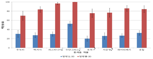 풋거름작물별 배추뿌리혹병 발병도 및 발병률(정식 후 30일, 2015∼2017) ♩ 2년차 시험부터 제외함, ♪ 2년차 시험부터 추가함