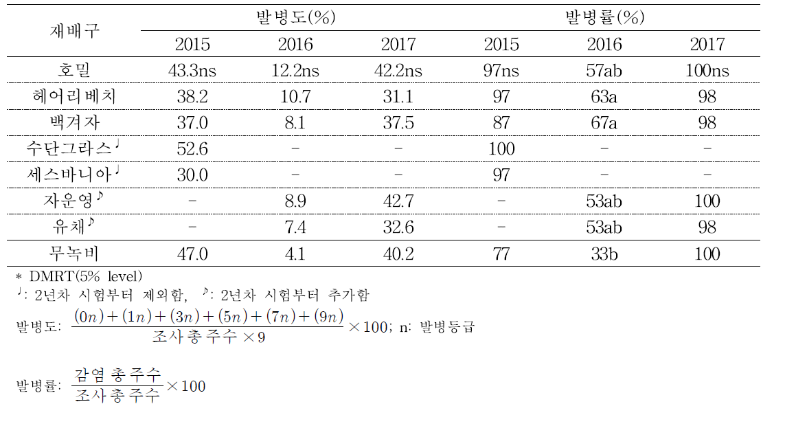 연도별 풋거름 작물 재배에 따른 배추뿌리혹병 발병도 및 발병률(정식 후 30일)