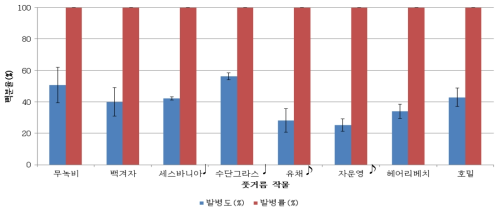 풋거름작물별 배추뿌리혹병 발병도 및 발병률(정식후 45일, ‘15∼’16) ♩ 2년차 시험부터 제외함, ♪ 2년차 시험부터 추가함