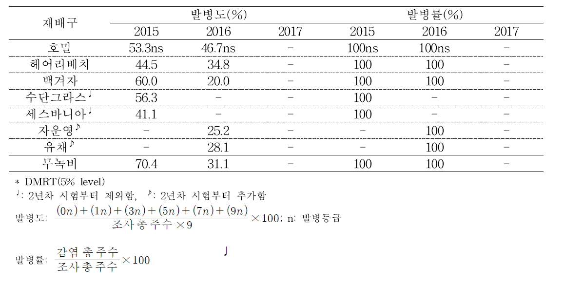 연도별 풋거름 작물 재배에 따른 배추뿌리혹병 발병도 및 발병률(정식 후 45일)