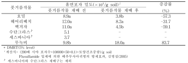 풋거름작물 재배 전후의 Plasmodiphora brassciae 휴면포자 밀도 변화(2015)