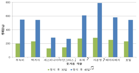 풋거름 작물 재배에 따른 배추 평균 생체중(2015∼2017) ♩2년차부터 제외, ♪2년차부터 추가, ♫2015∼2016년 평균