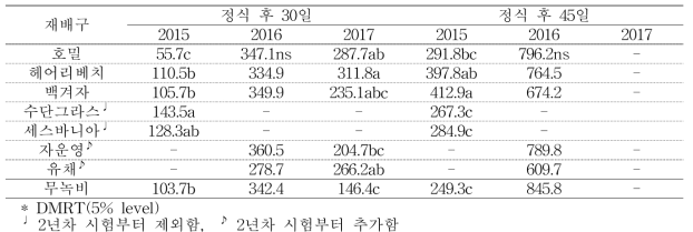 풋거름 작물 재배에 따른 연차별 배추 생체중(g)