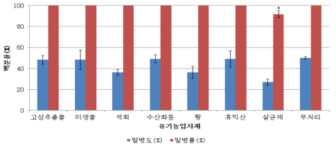 유기농업자재별 배추뿌리혹병 발병도 및 발병률(정식후 30일, 2016)