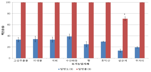 유기농업자재별 배추뿌리혹병 발병도 및 발병률(정식 후 45일, 2016)