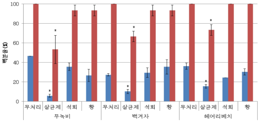 풋거름작물+유기농업자재 조합별 배추뿌리혹병 발병도 및 발병률(2016, 정식 후 30일)