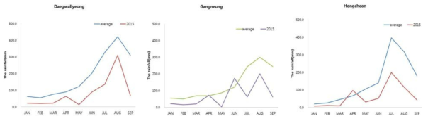 2015년과 평년강수량의 지역별 비교; 좌: 대관령, 중: 강릉, 우: 홍천