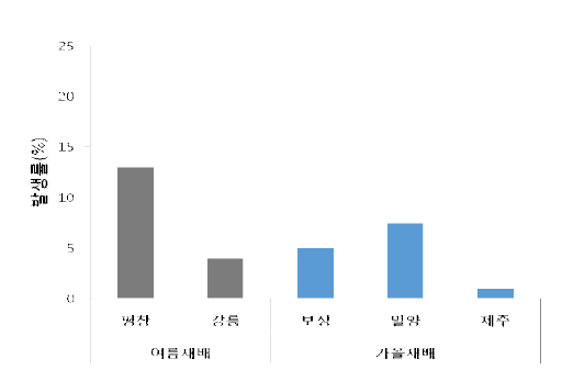 2016년 감자 무름병 발생현황