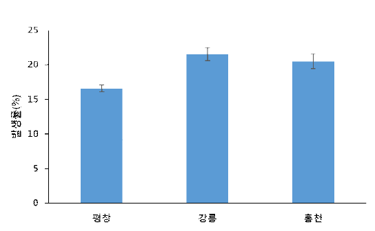 2017년 고랭지 지역 무름병 발생현황