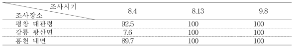 2015년 고랭지지역 감자 겹둥근무늬병 발생률(%)