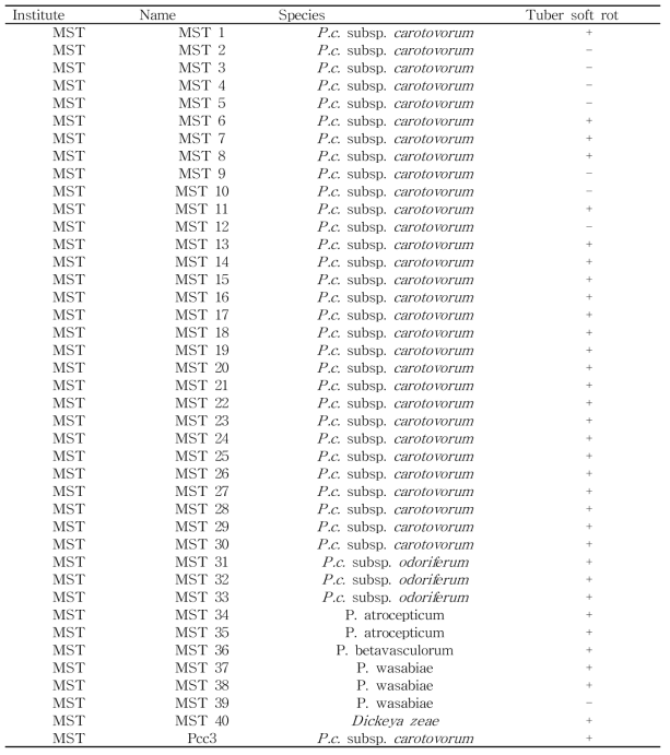 국립농업과학원 농산물안전성부 유해생물팀(MST)에서 분양한 표준균주
