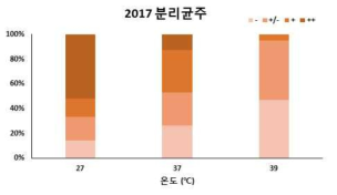 2017년 분리균주의 CVP 배지의 온도별 무름능력 분포 비교