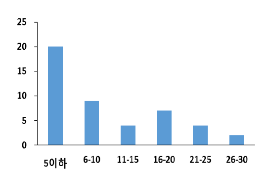 박테리오신 기주범위 평가