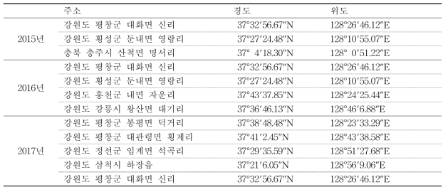 2015∼2017년 간 벼룩잎벌레 채집 장소 정보