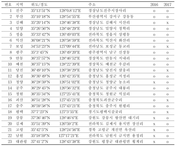 분자 마커를 활용한 지역별 저항성 검정에 활용한 시료 채집 정보