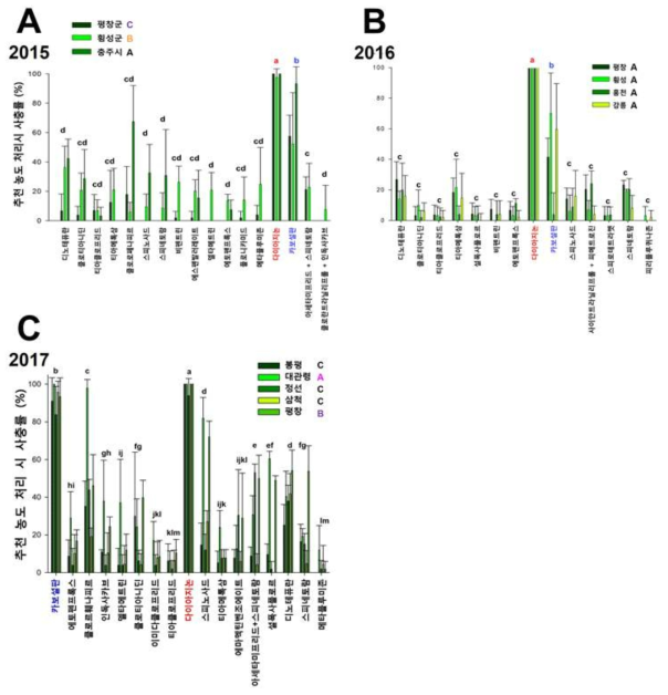 추천 농도 처리시 지역별 연도별(A:2015, B:2016, C:2017) 벼룩잎벌레 사충률 비교 * 사충률은 살충제 처리 후 48시간을 기준하였으며 생물 검정 방법 및 조사 방법은 재료 및 방법에 자세히 언급하였다. 통계처리는 살충제별(소문자), 지역별(대문자) ANOVA 처리결과를 나타냈다(p>0.05, SAS)