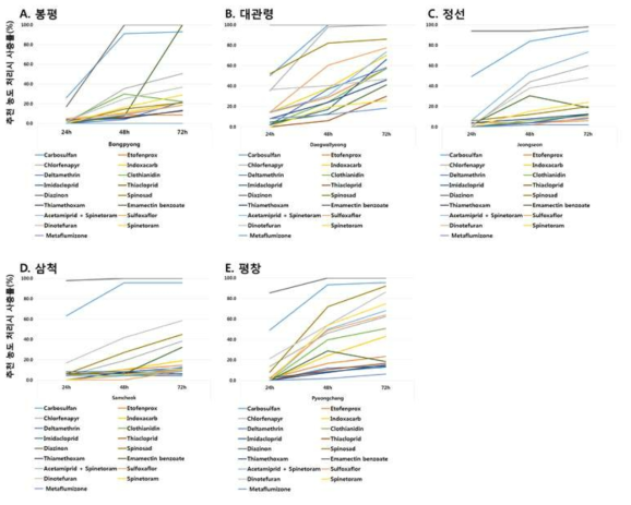 추천 농도 처리시 지역별 조사 시기별 벼룩잎벌레 사충률 비교, 2017