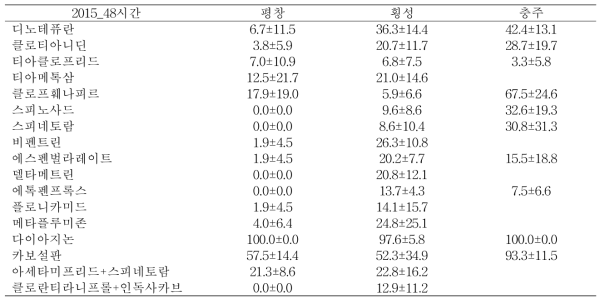 2015년 채집한 지역별 벼룩잎벌레의 추천 농도의 살충제 처리 후 사충률(%) 비교