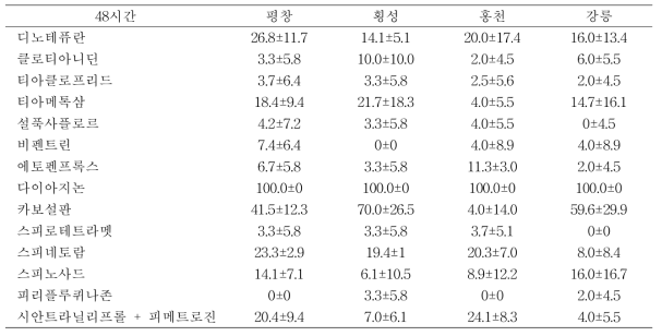 2016년 채집한 지역별 벼룩잎벌레의 추천 농도의 살충제 처리 후 사충률(%) 비교