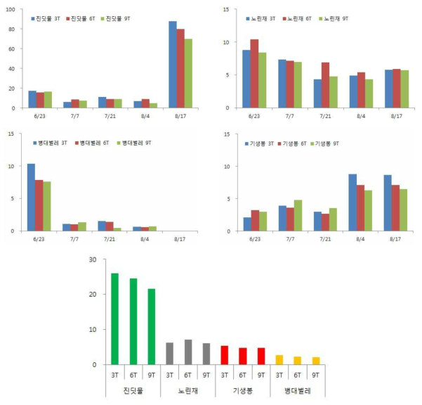 황색평판트랩 설치 밀도별 감자 해충과 천적의 유인효과 ▷ 좌상, 진딧물; 우상, 노린재; 좌하, 병대벌레; 우하, 기생봉