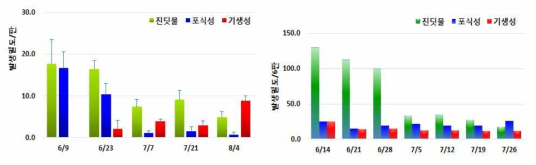 감자 진딧물-천적의 시기별 발생 밀도(좌 2015. 우 2016)