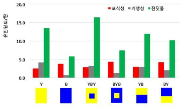 트랩 종류별 감자밭 진딧물-천적 유인 효과