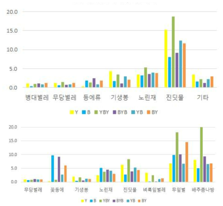 감자(상) 및 배추(하) 포장의 해충-천적 종류별 발생량