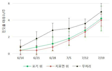 트랩 설치 위치별 진딧물 발생량