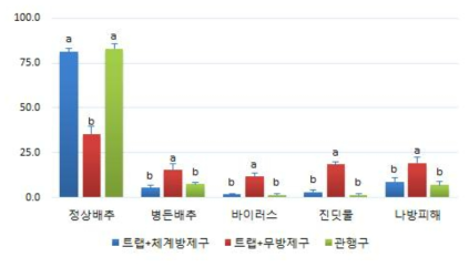 고랭지배추밭 해충의 평판트랩 및 약제처리 병용 효과 [약제 방제 살포 내력] ∙8/5, 티아클로프리드액상수화제(진딧물)+플루아지남입상수화제(뿌리혹병) ∙8/12, 디노테퓨란입상수화제(진딧물)+발리다마이신에이수용제(무름병) ∙8/19, 디메토모르프·피라클로스트로빈입수(노균병)+스피로테트라맷액수(진딧물) ∙8/23, 플루오피콜라이드·프로파모카브하이드로클로라이드액수(노균병)