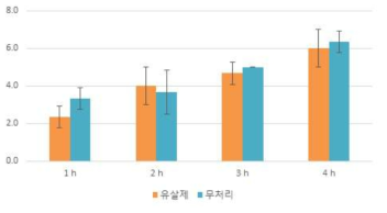 감자뿔나방 유살제 처리 효과