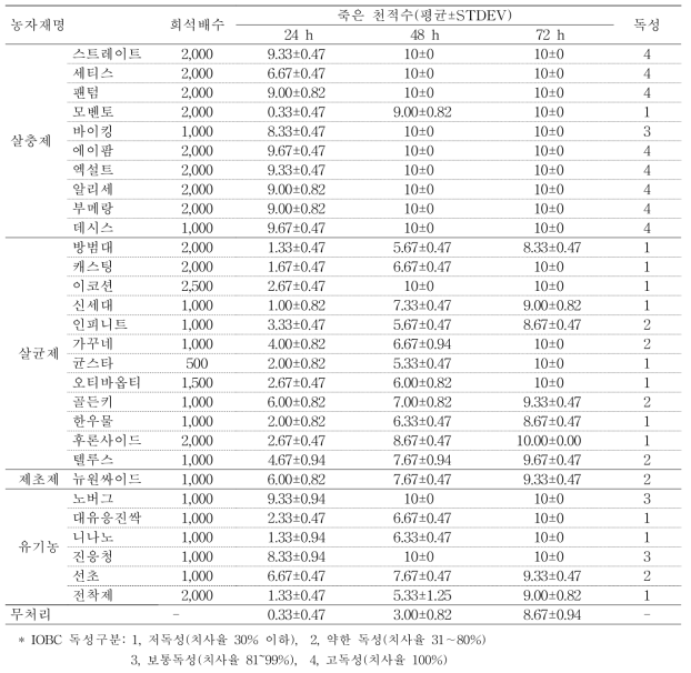 감자뿔나방살이자루맵시벌 성충에 대한 28종 농자재의 독성시험 결과