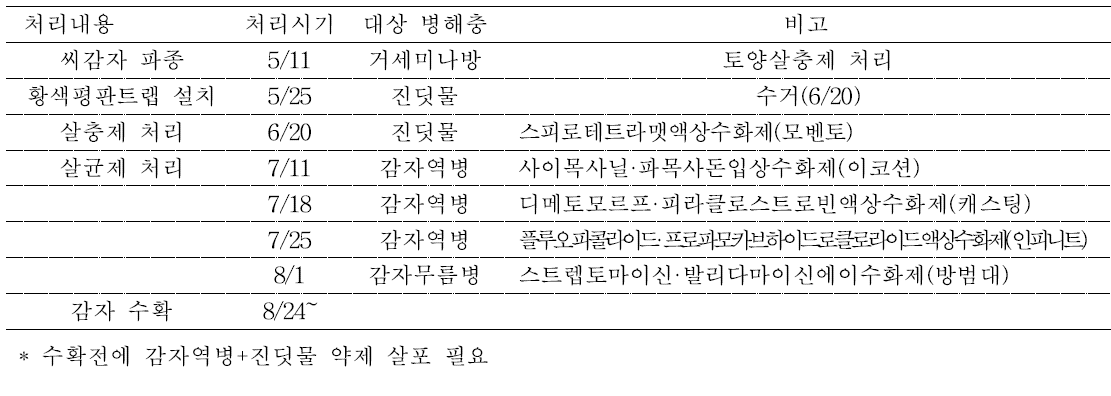 트랩 및 약제를 활용한 고랭지 감자밭 해충의 종합방제 체계