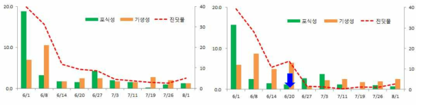 감자밭 트랩+약제 처리구(우)와 무처리구(좌)의 해충/천적 발생량 변동