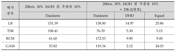 배양배지에 따른 DB-2의 칡 추출물 발효부산물 생성량 변화 (단위 : mg/g)