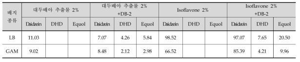 첨가물에 따른 이소플라본 대사체의 함량 변화 단위(mg/g)