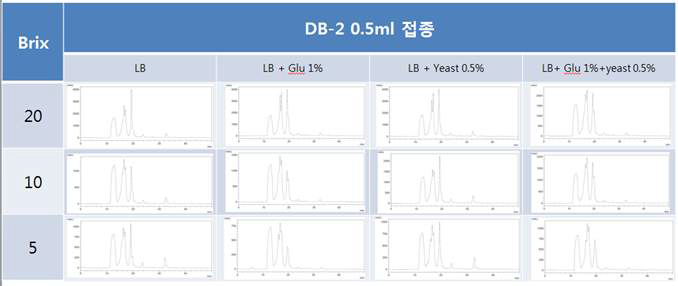 칡 추출물 농도에 따른 DB-2 발효산물의 변화