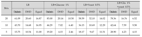 칡 추출물 농도에 따른 DB-2 발효산물의 함량 변화 (단위 : mg/g)
